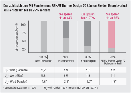 REHAU Thermo-Design 70 Energie senken